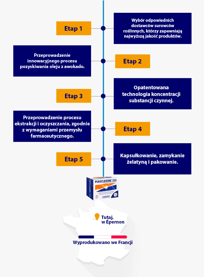 Fabrication du médicament piascledine